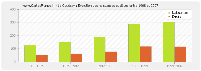 Le Coudray : Evolution des naissances et décès entre 1968 et 2007